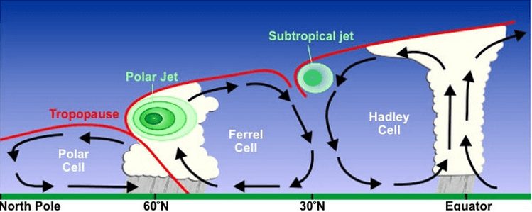 Jet Rüzgarları (Jet Stream) Nedir?